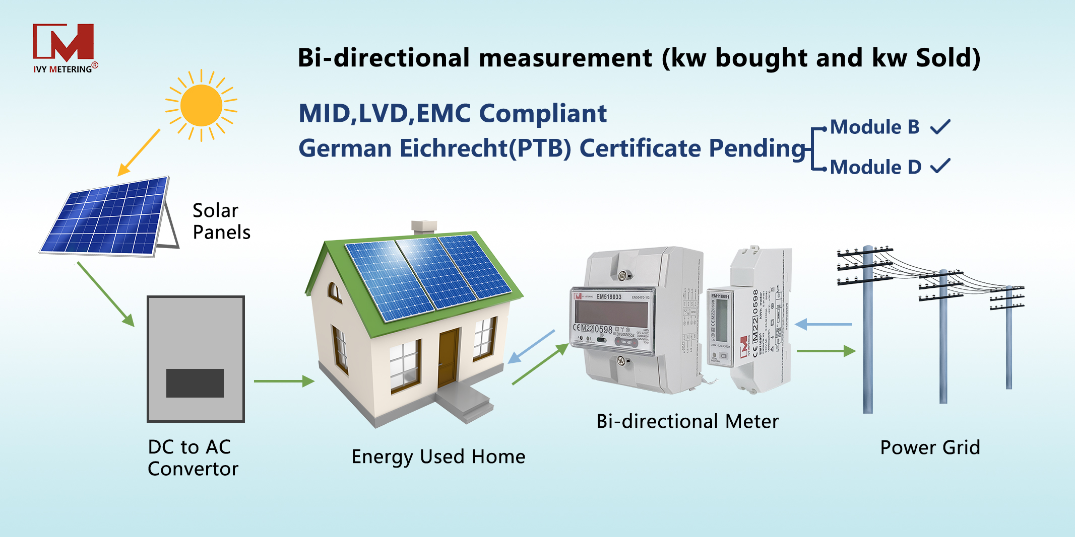 EM519032 LCD Display Bidirectional Solar Meter Smart Energy Three Phase MID Energy Meter With IR