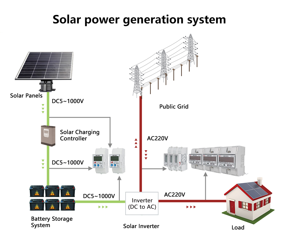 230V 63A or higher kWh Meter MID and RS485 Modbus Smart Electricity Meter For Solar Panel EM118089/90/91