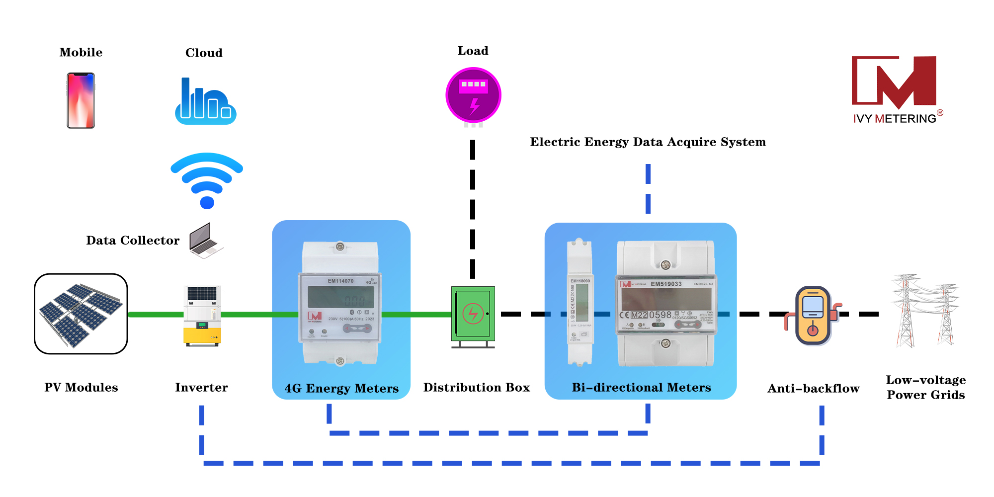 EM114070 STS Single Phase Two Wire Smart Energy Meter GPRS / RS485 / Bluetooth / Power Meter Prepaid Watt Hour Meter