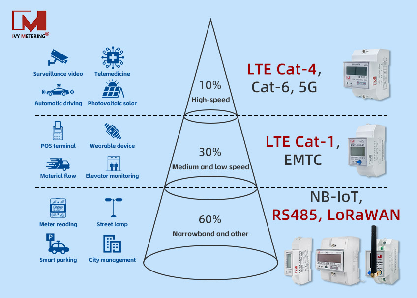  4G LTE CAT1 CAT4 Smart Meter Solution